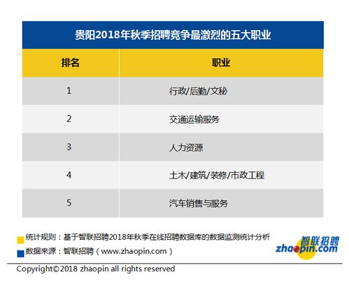 智联招聘发布贵阳地区竞争最激烈五大行业 旅游度假 上榜