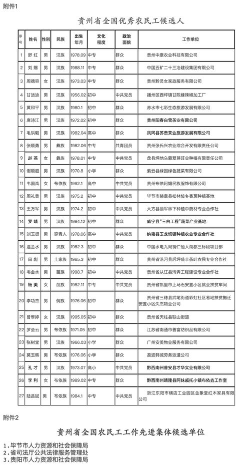 多彩贵州网 贵州省拟推荐这27人参与全国优秀农民工评选