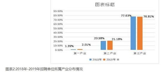 2019年贵阳市人力资源市场供求分析报告出炉:这类产业是吸纳就业的主力军!